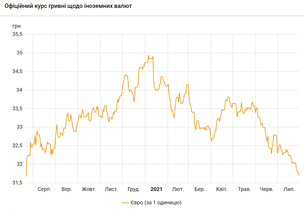 Курс євро впав до мінімуму за рік