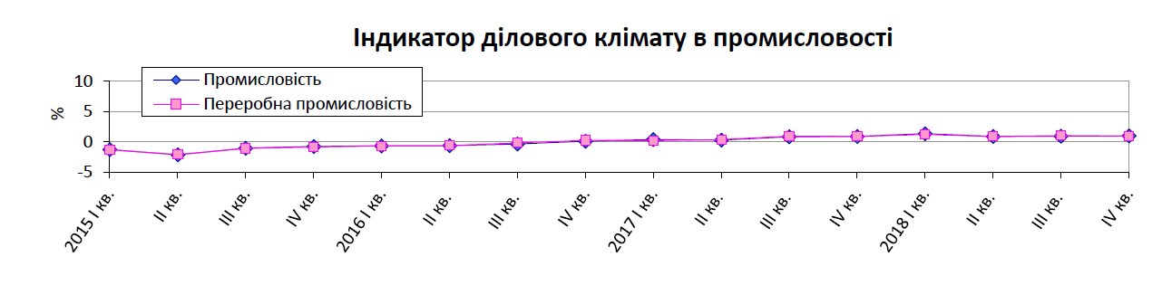 Держстат оприлюднив очікування промисловців на IV квартал