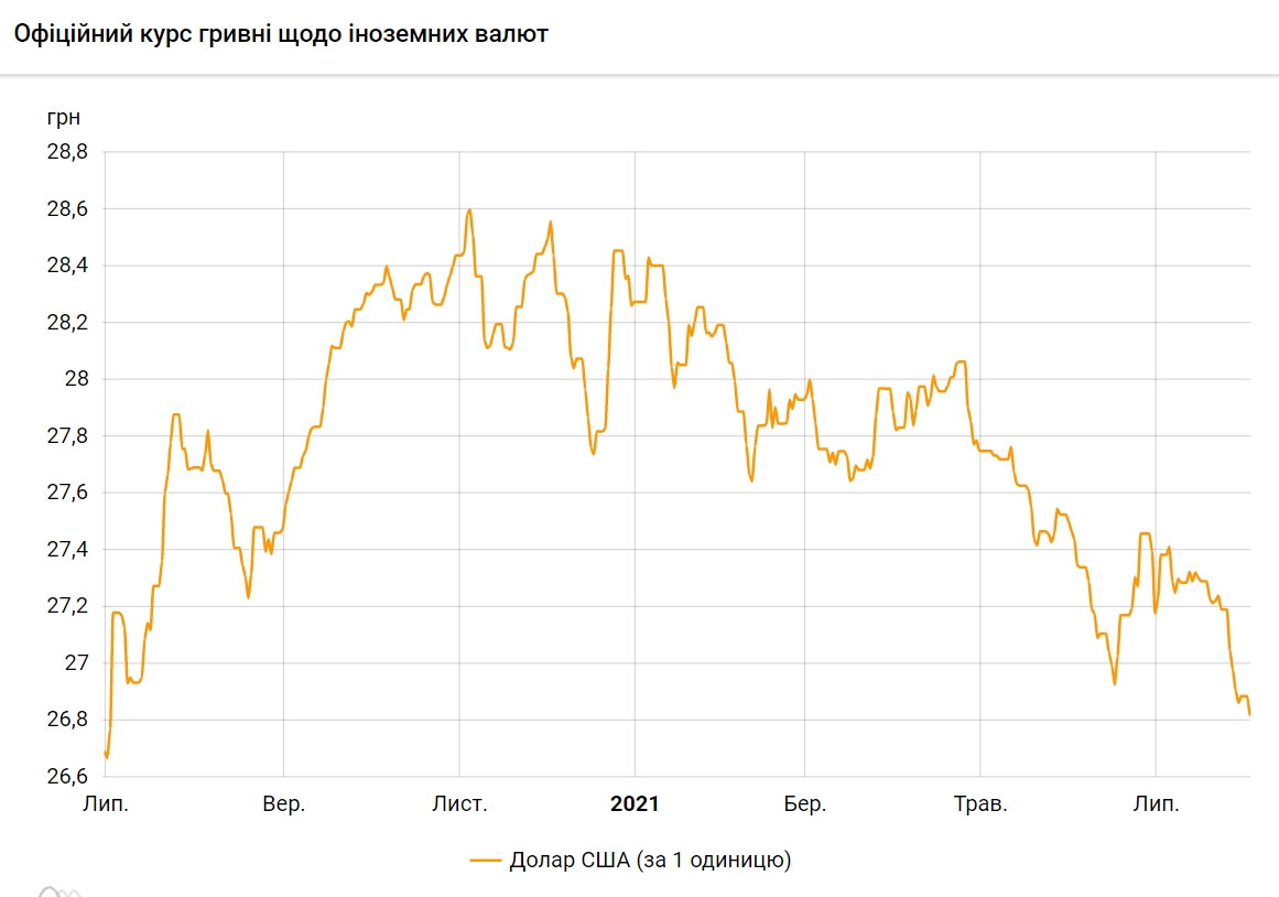 НБУ знизив офіційний курс долара до річного мінімуму