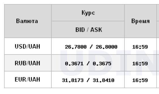 Міжбанк закрився зниженням курсу долара
