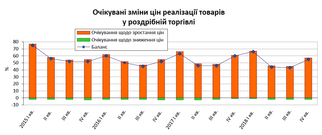 Предприятия розничной торговли ожидают умеренного роста цен в IV квартале, - Госстат