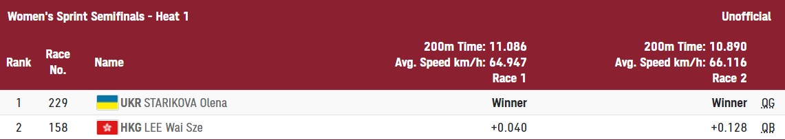 Українка Старікова вийшла у фінал велотреку і побореться за "золото" ОІ-2020