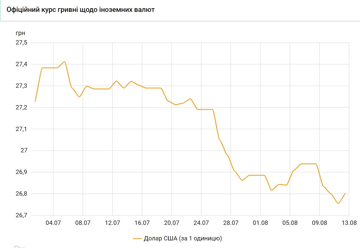 НБУ повысил официальный курс доллара