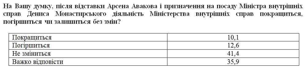 Отставка Авакова: как отнеслись украинцы и что думают о преемнике