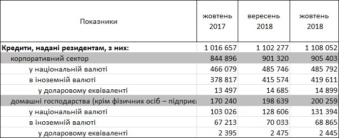 Банки повысили ставки по кредитам для населения до 37%, - НБУ