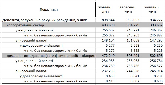 Банки в октябре повысили ставки по депозитам