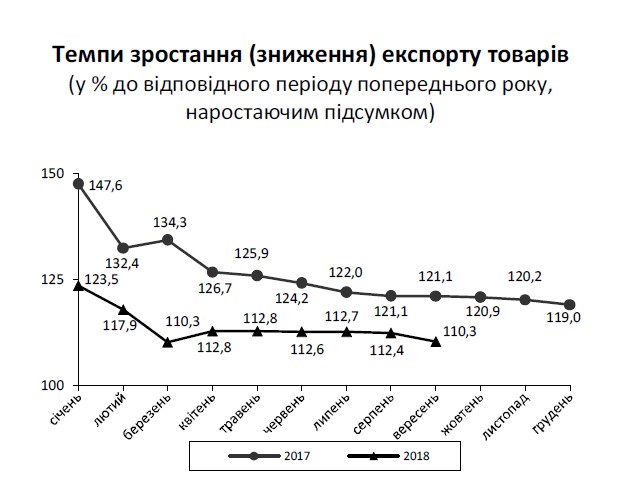 Україна збільшила експорт товарів за 9 місяців на 10%, імпорт на 16%, - Держстат