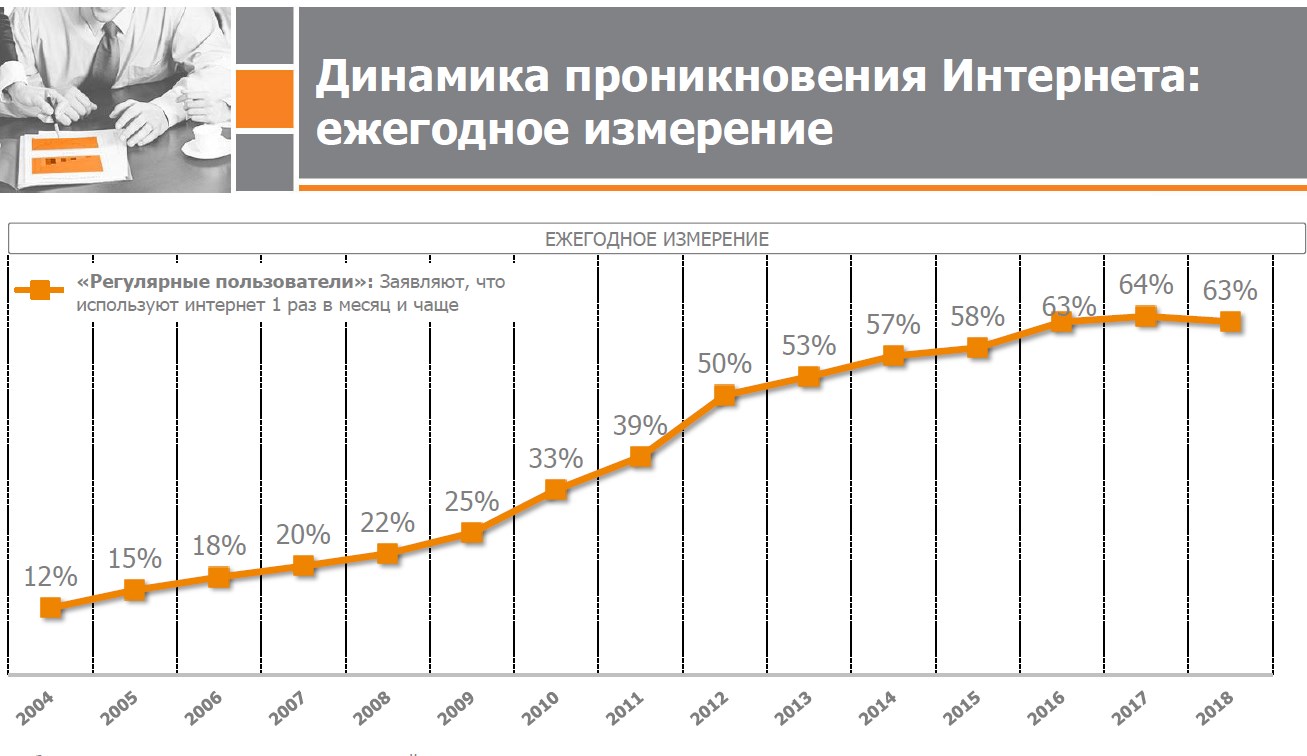 Проникновение интернета в Украине остановилось на уровне около 65%