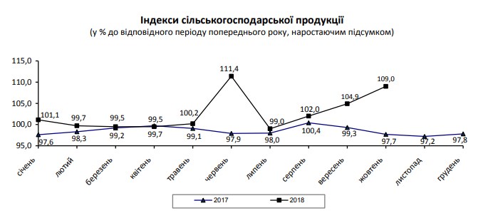Производство сельхозпродукции за 10 месяцев выросло на 9,0%, - Госстат