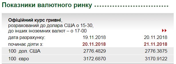 НБУ на 21 листопада встановив курс євро на рівні 31,70 грн/євро