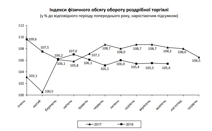 Роздрібний товарообіг за 10 місяців зріс на 5,4%, - Держстат