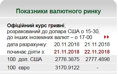 НБУ на 22 ноября установил курс гривны на уровне 27,77 грн/доллар
