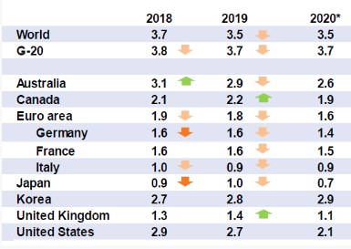ОЭСР снизила прогноз роста мировой экономики