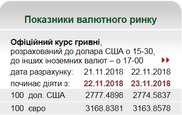 НБУ на 23 ноября установил курс евро на уровне 31,63 грн/евро