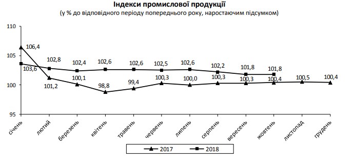 Госстат сообщил о возобновлении роста промпроизводства в октябре