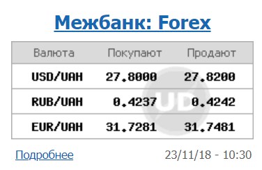 Курс долара на міжбанку виріс 27,82 грн/долар