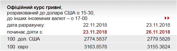 НБУ на 26 листопада встановив курс євро на рівні 31,55 грн/євро
