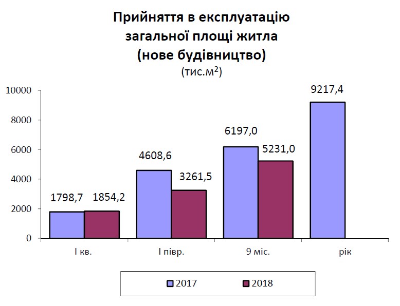 Объем принятого в эксплуатацию жилья за 9 месяцев сократился на 15,6%, - Госстат