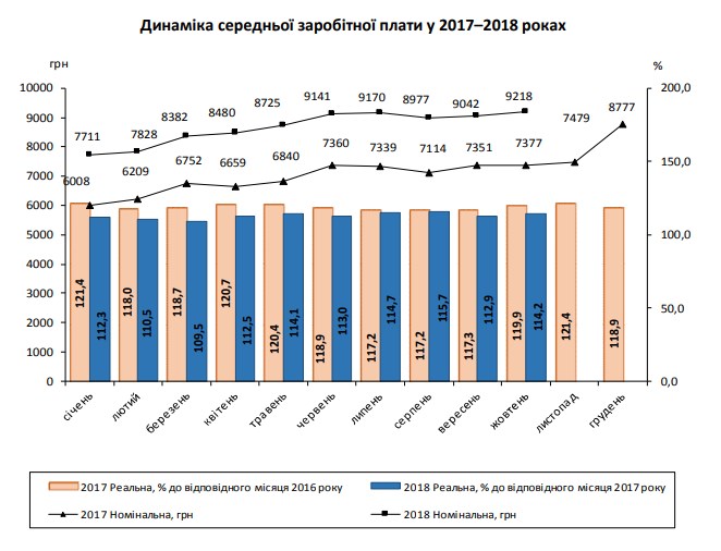Темпы роста реальной зарплаты украинцев в октябре ускорились до 14,2%