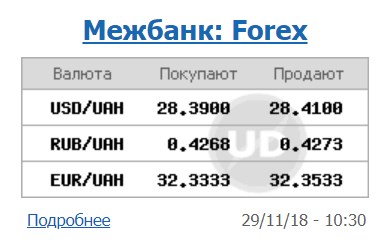 Курс доллара на межбанке вырос еще на 8 копеек до 28,41 грн/доллар