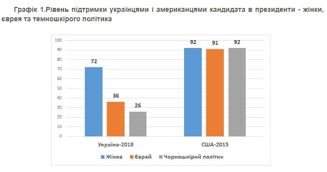 Социологи оценили шансы чернокожего, еврея или женщины стать президентом Украины