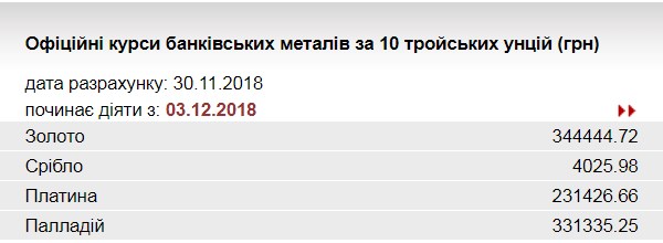 НБУ знизив курс золота до 344,4 тис. гривень за 10 унцій