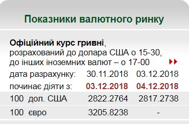 НБУ на 4 грудня встановив курс гривні на рівні 28,17 грн/долар