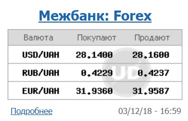 Курс доллара на межбанке снизился до 28,16 грн/доллар