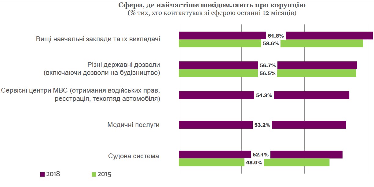Украинцы назвали наиболее коррупционные сферы