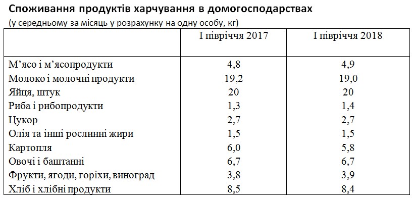 Расходы домохозяйств в І полугодии 2018 года выросли на 18%, - Госстат