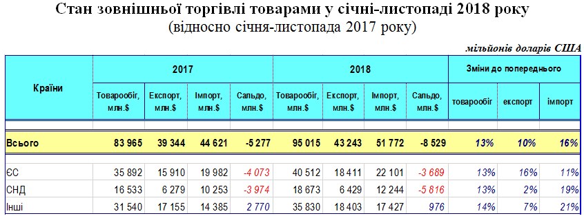 Доля ЕС в торговле Украины товарами достигла 43%, - ГФС