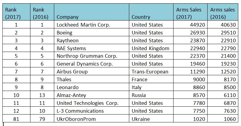 Американские компании доминируют на мировом рынке оружия с долей выше 50%, - SIPRI