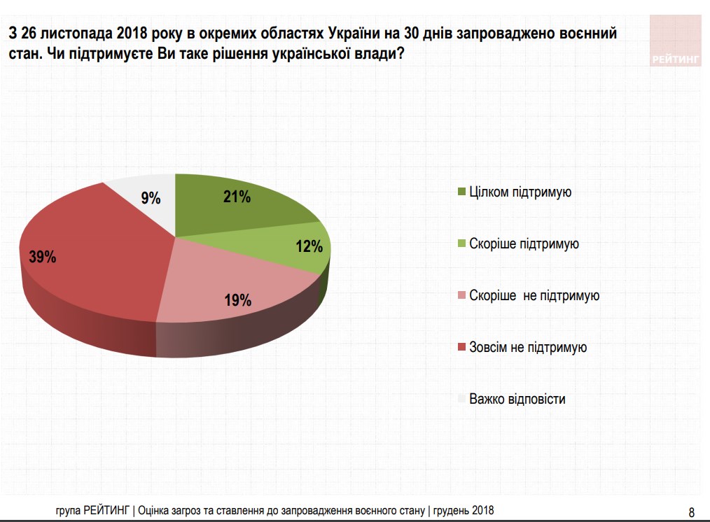 Военное положение поддержали только 30% украинцев
