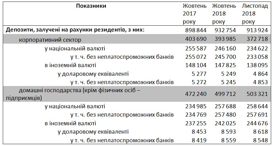 Банки в листопаді підвищили ставки за депозитами