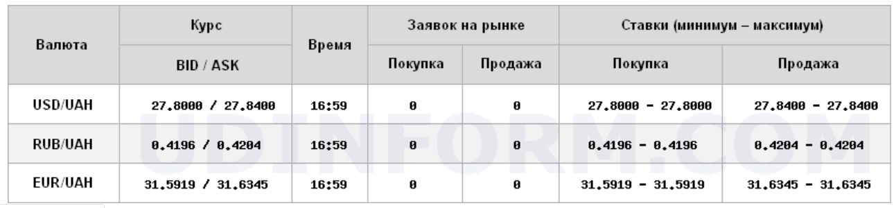 Курс доллара на межбанке вырос
