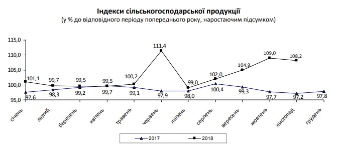 Производство сельхозпродукции растет рекордными темпами