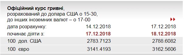 НБУ повысил курс евро