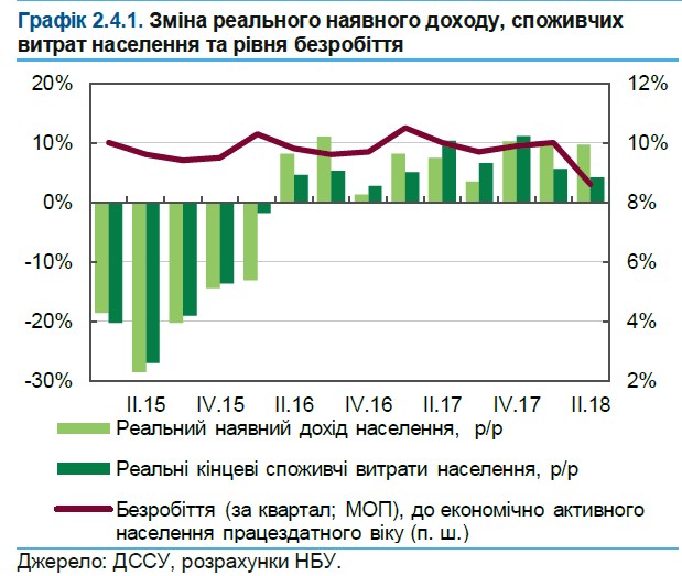 НБУ сравнил реальные доходы украинцев в 2013 и в 2018 годах