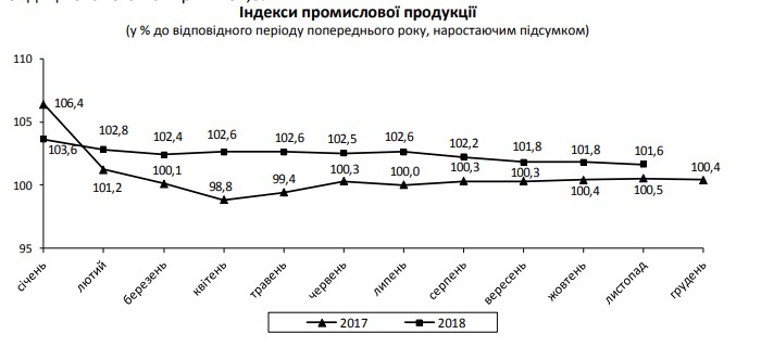 Держстат повідомив про падіння промвиробництва