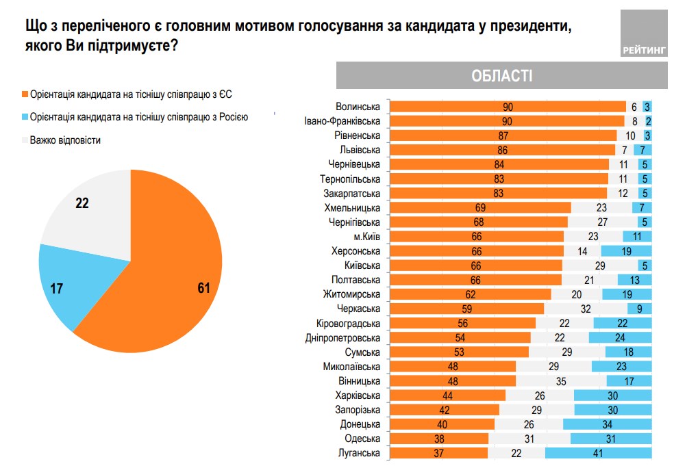 Две трети украинцев ждут от кандидата в президенты курса на евроинтеграцию