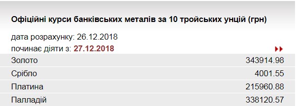 НБУ понизил курс золота