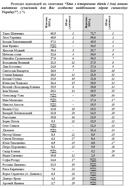 Украинцы назвали выдающихся соотечественников и покрывших себя позором