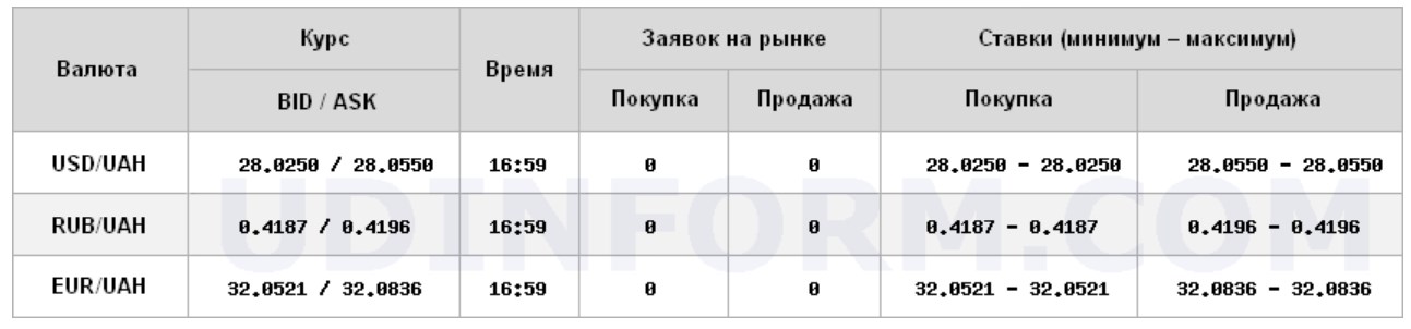 Курс долара виріс на міжбанку