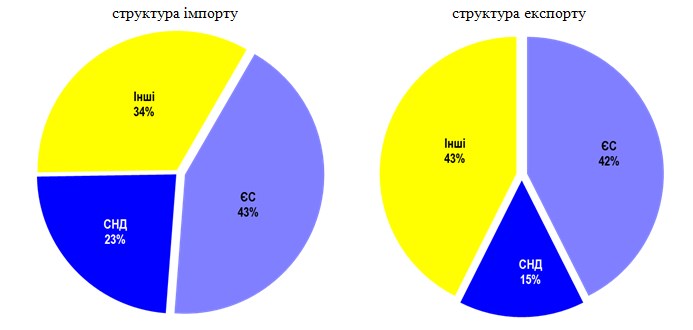 Украина значительно нарастила экспорт товаров в ЕС