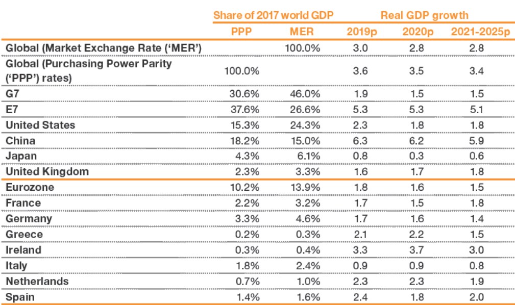 PwC констатировала окончание мини-бума в мировой экономике