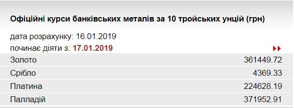 НБУ понизил курс золота