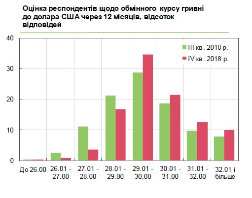 Бізнес очікує 30 гривень за долар