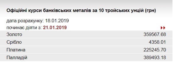 НБУ понизил курс золота