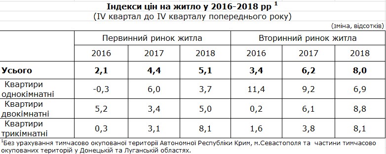 Госстат зафиксировал рост цен на недвижимость в 2018 году
