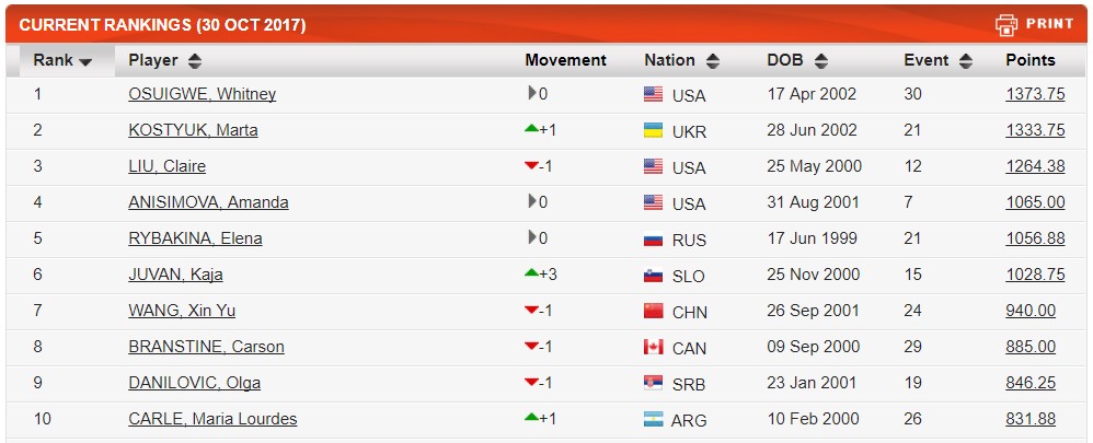 Украинка Костюк стала второй ракеткой мира среди юниоров